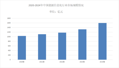 2025年能源信息化市場前景分析 智能化設備驅動年均增長率超3%